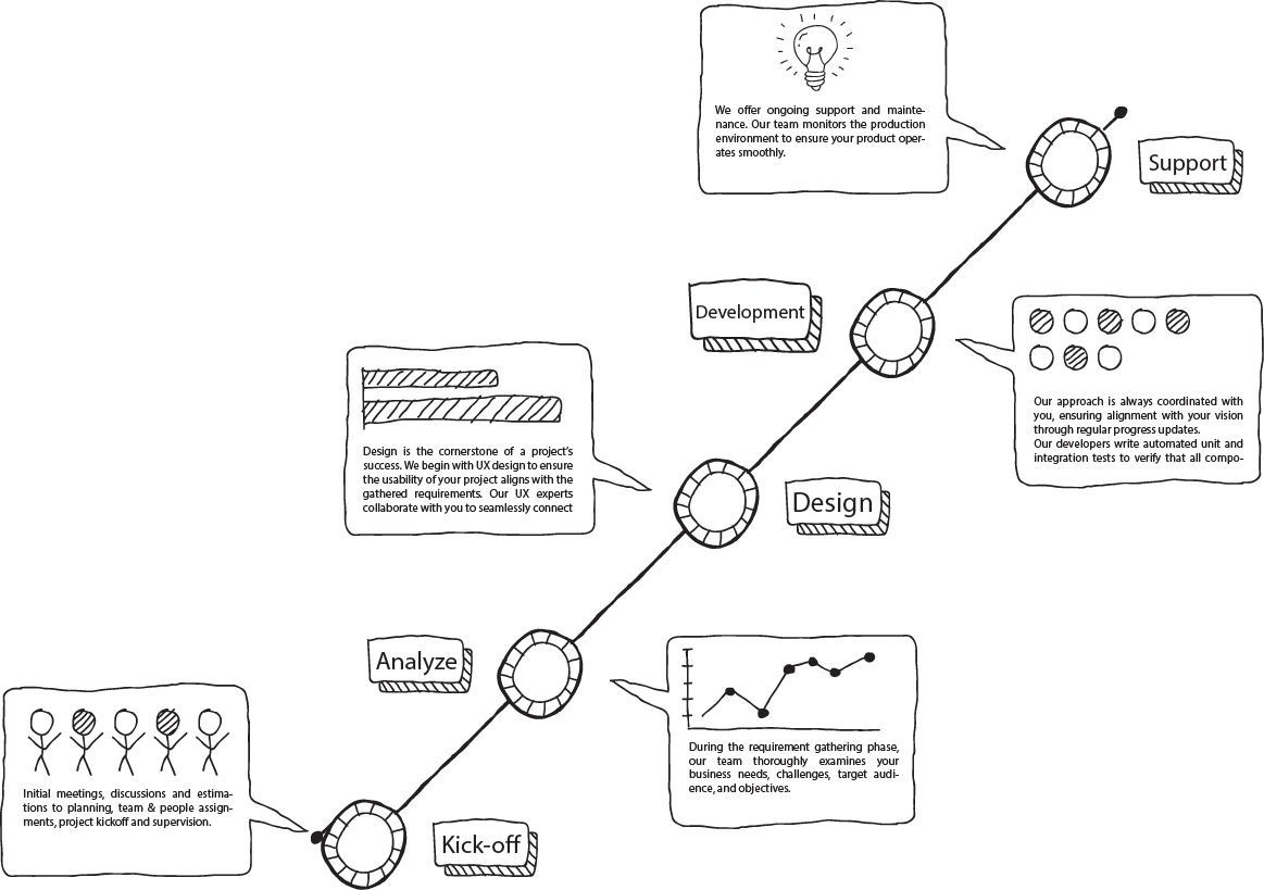 software dev process